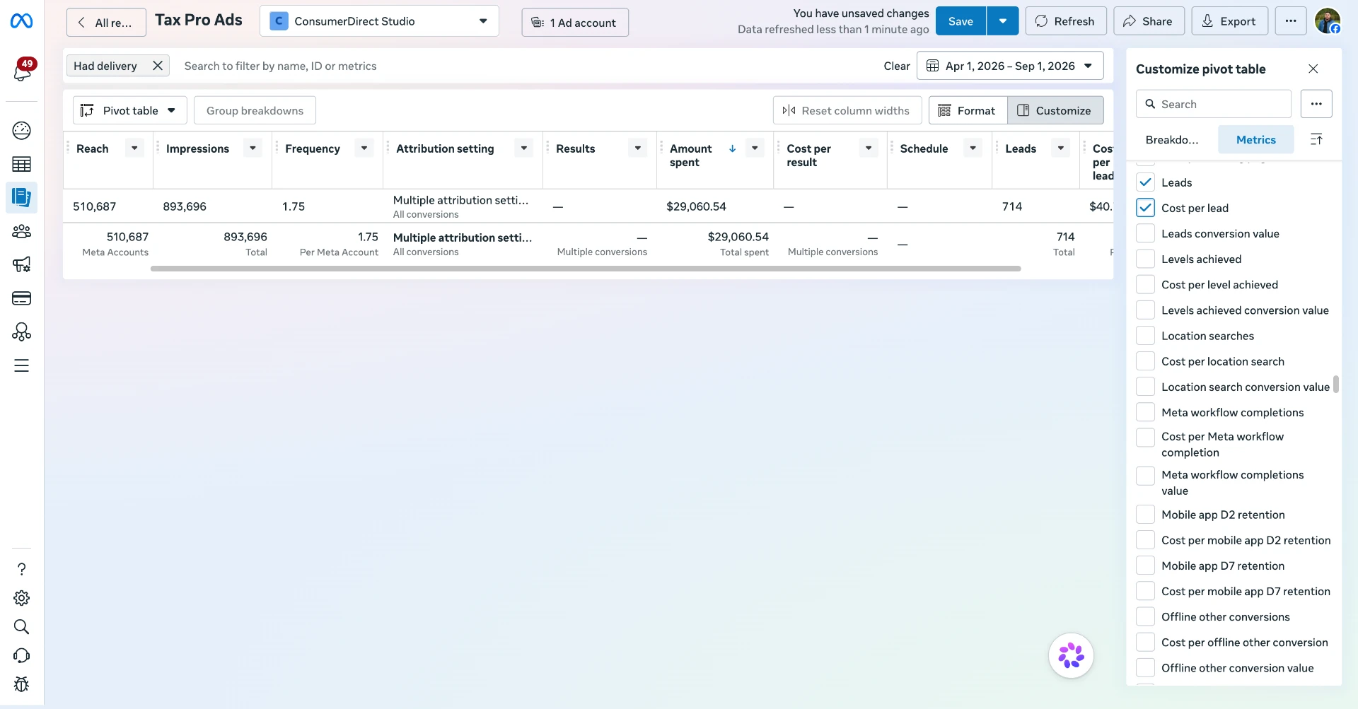 Meta Ads Manager report for the Tax Pro lead-gen campaign showing 714 leads at $40 cost per lead